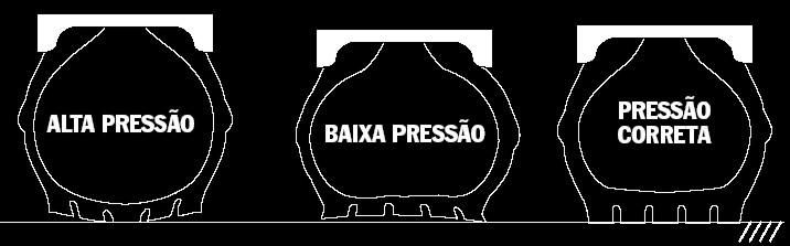 (imagem com 3 ilustrações de pneu, com pressão alta, baixa e correta)