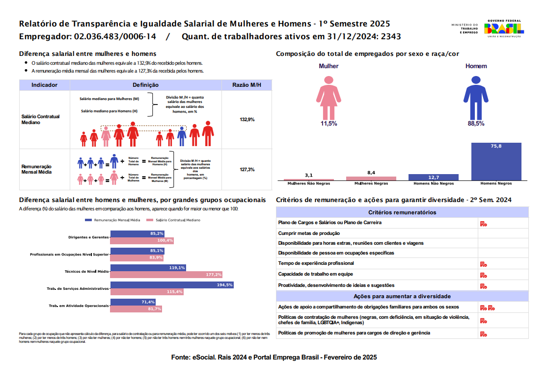 Relatório de Transparência e Igualdade Salarial de Mulheres e Homens 2