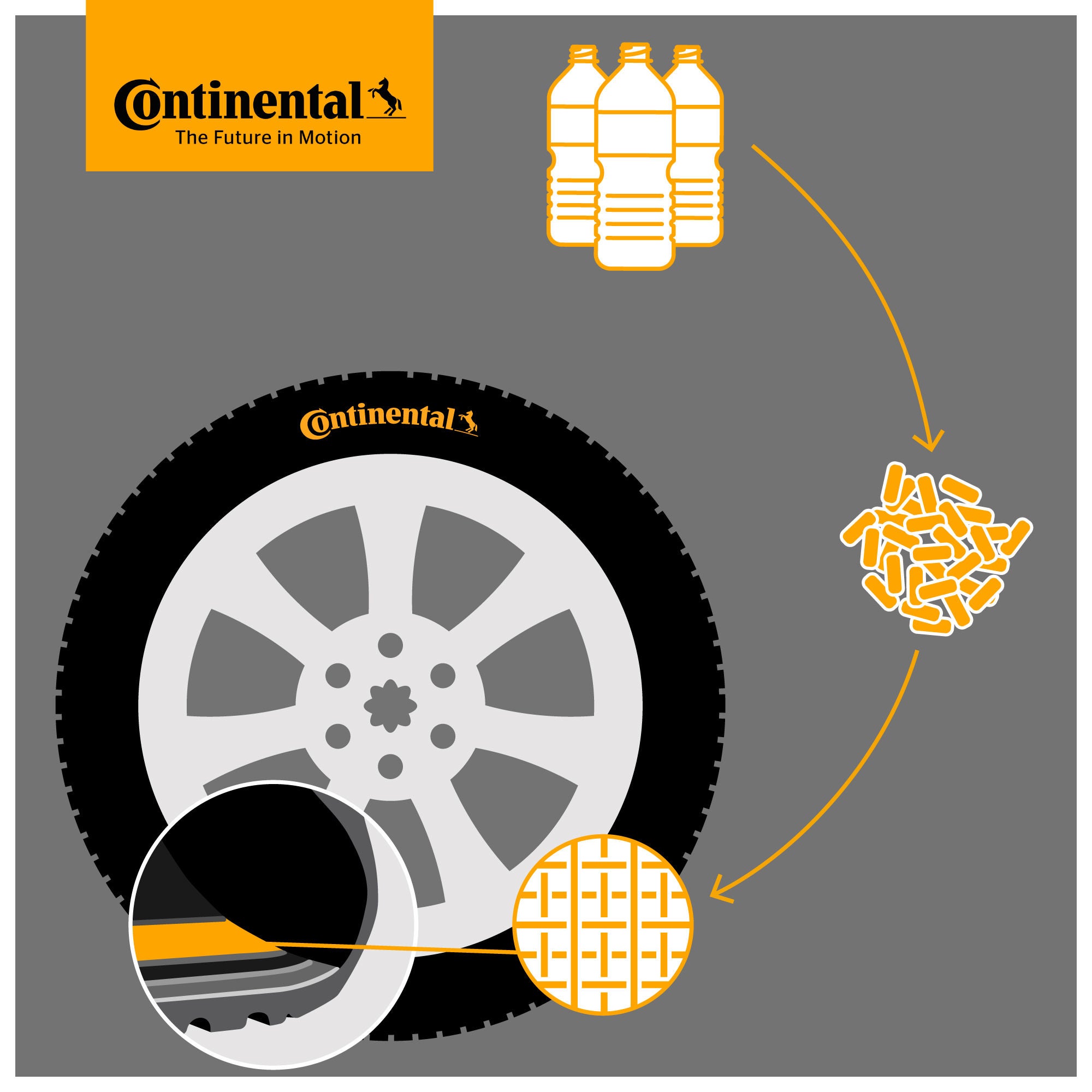 (ilustração de garrafas pets com seta indicando ciclo para desenho de matéria prima, posteriormente close no material pronto sendo utilizado em um pneu Continental)