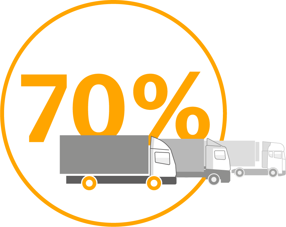 70% large Trucks Large trucks account for up to 70% of the total emissions from heavy-duty vehicles.