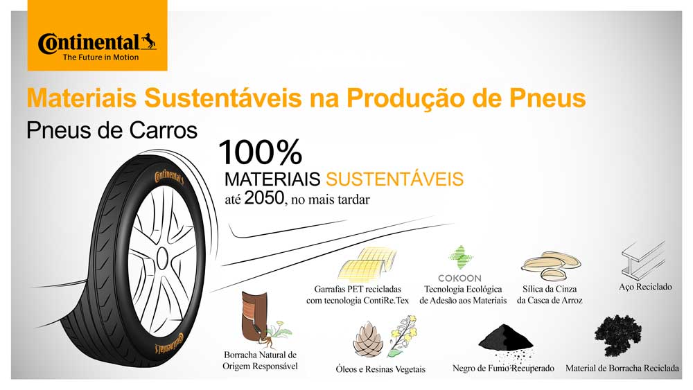 (infográfico com materiaisi sustetáveis na produção de pneus)
