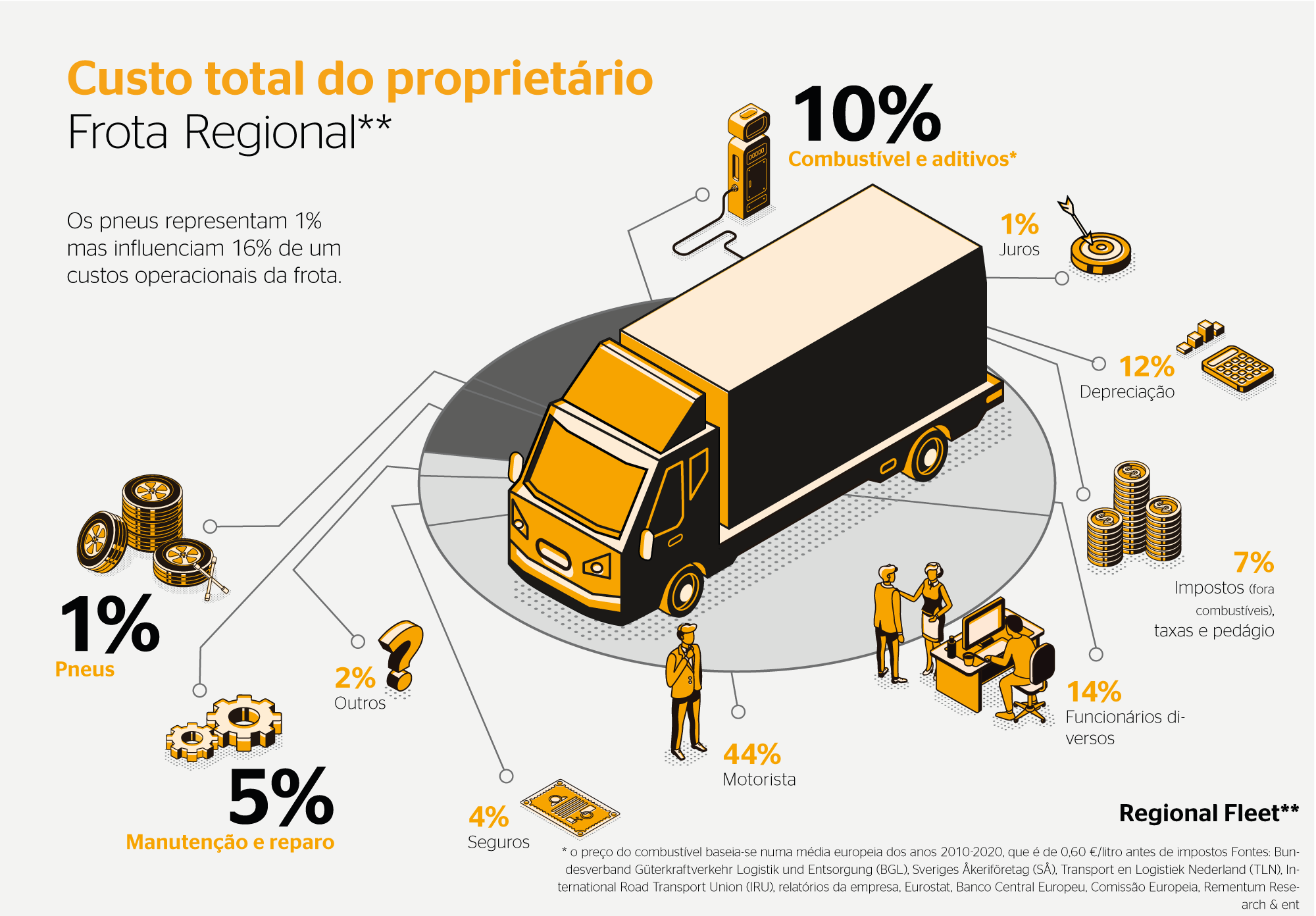 (imagem com ilustração de caminhão regional, com elementos ao redor simbolizando os custos da frota)