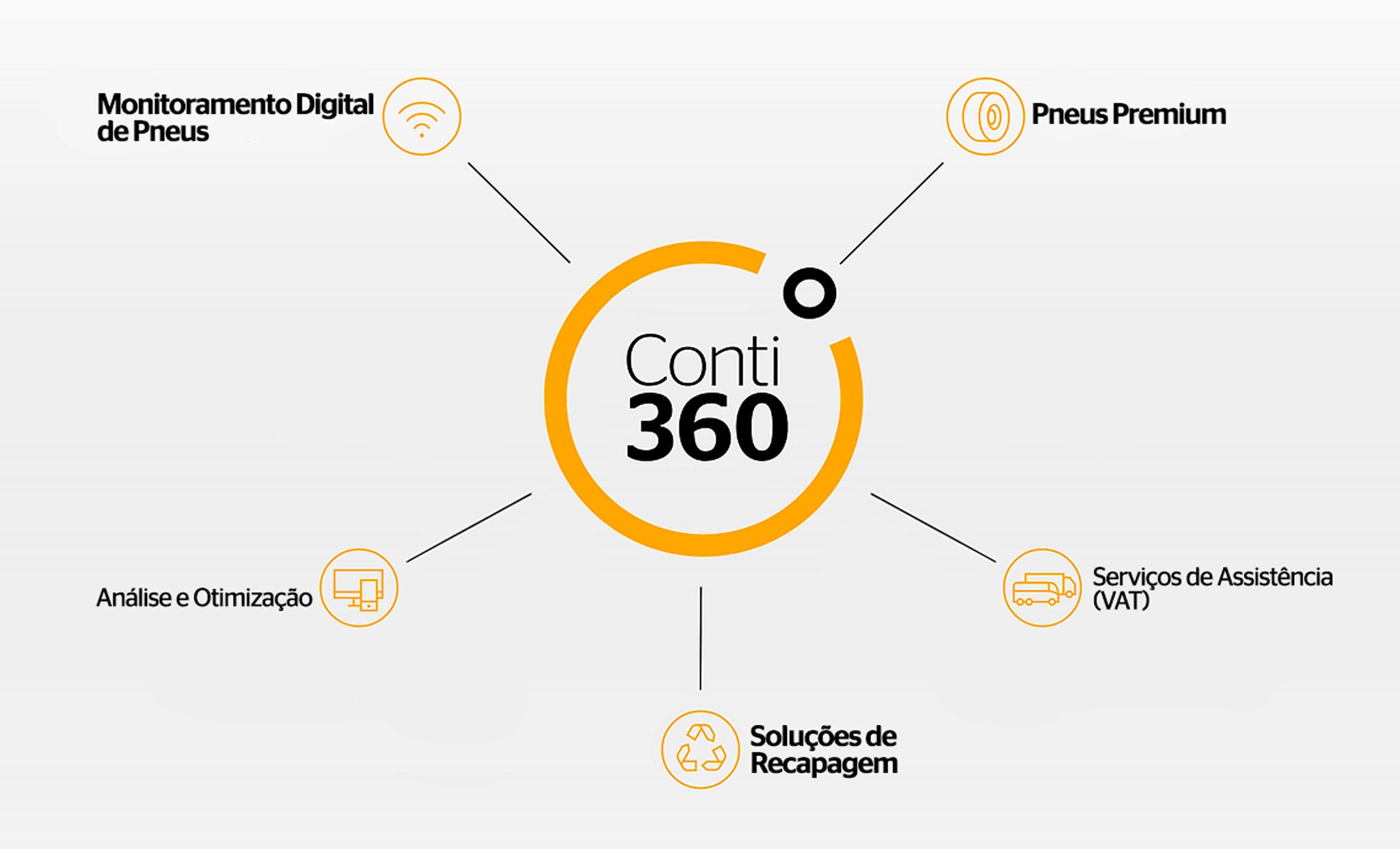 (imagem com ilustração do logotipo Conti360 + ilustrações pictogramas e o texto com o que represetam)
