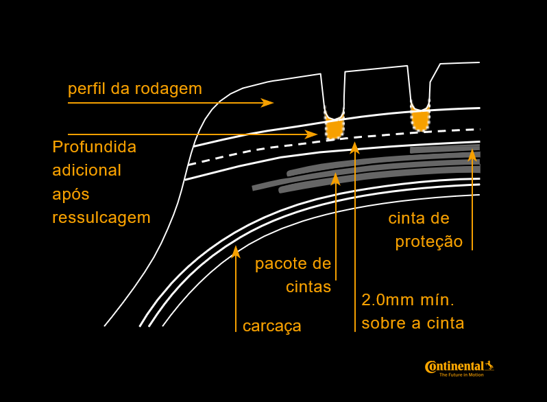 (desenho com ilustração em 3D de um pneu e suas camadas de materiais)