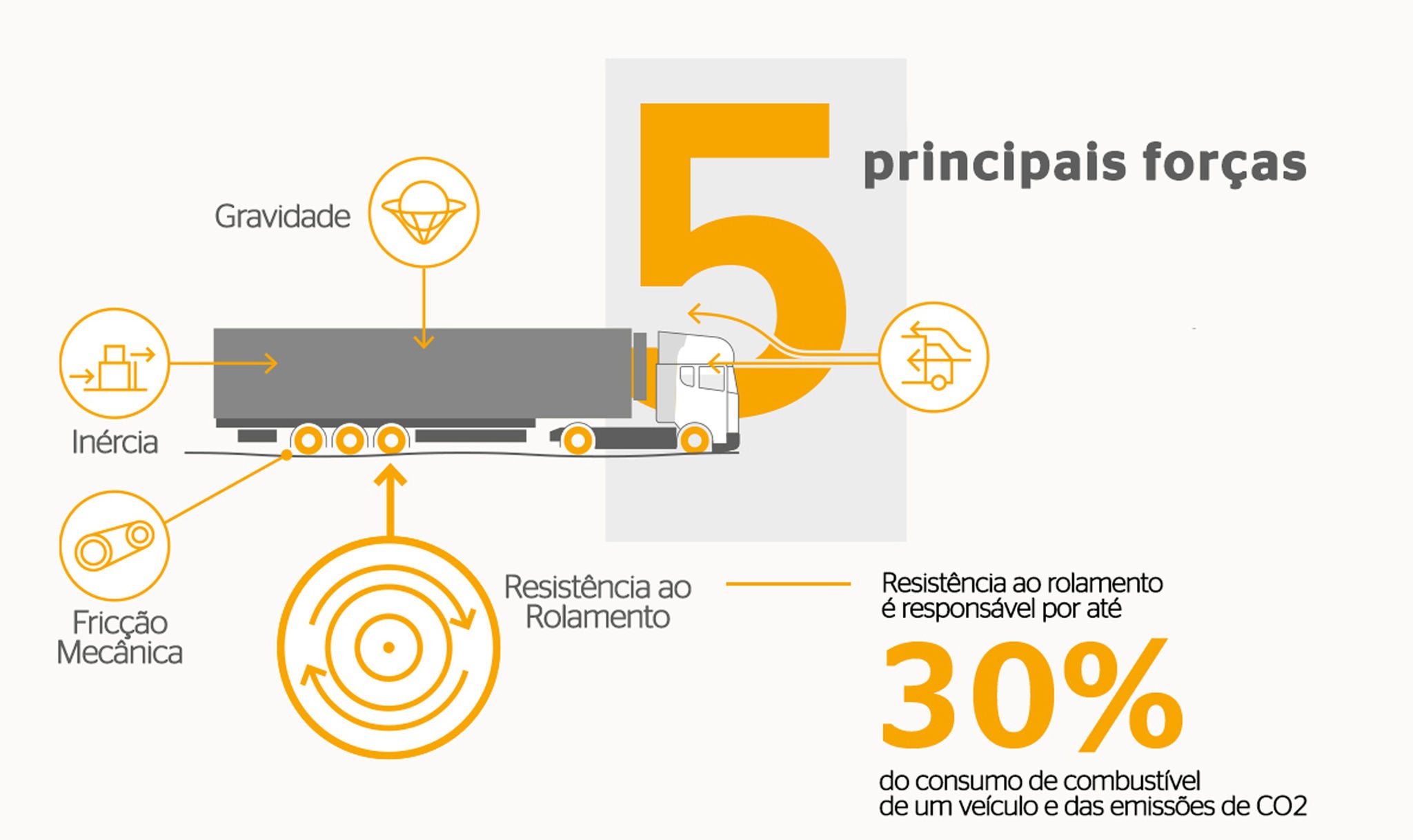 (infográfico com desenho de caminhão e símbolos ilustrando as 5 principais forças de emissão de CO2 e consumo de combustível)