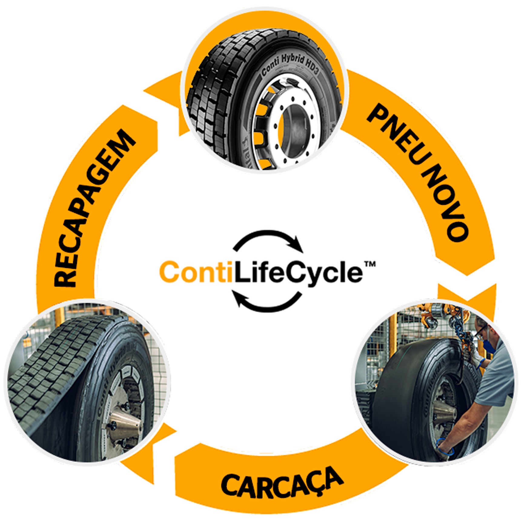 (ilustração com sequência de imagens simbolizando o pneu novo, carcaça do pneu e recapagem do pneu)