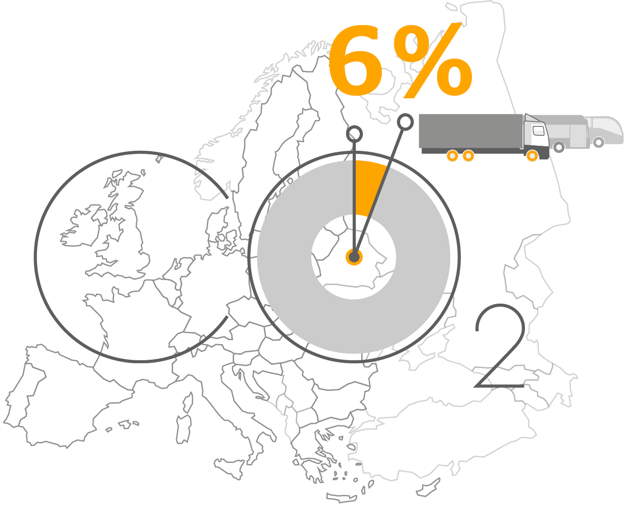 6% of emmissions Trucks, buses and coaches account for 6% of total EU carbon emissions.