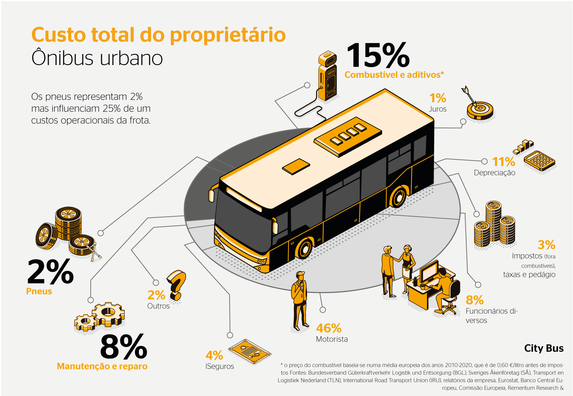 (imagem com ilustração de ônibus urbano, com elementos ao redor simbolizando os custos da frota)