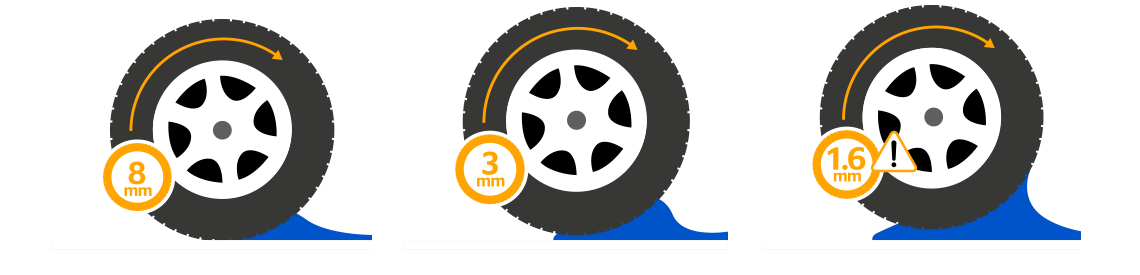(ilustração de 3 pneus em 3 momentos diferentes durante chuva)