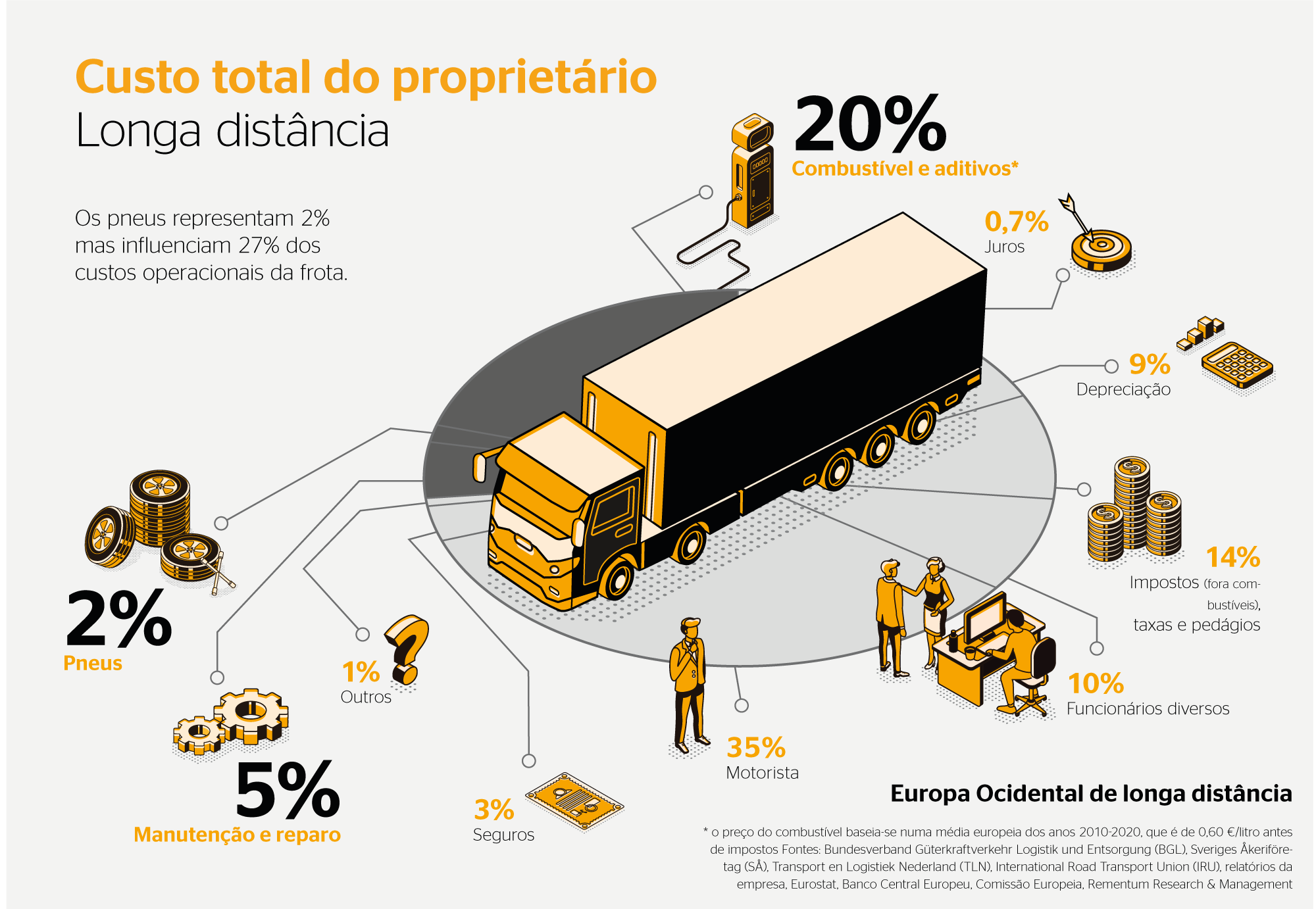 (imagem com ilustração de caminhão de longa distância, com elementos ao redor simbolizando os custos da frota)