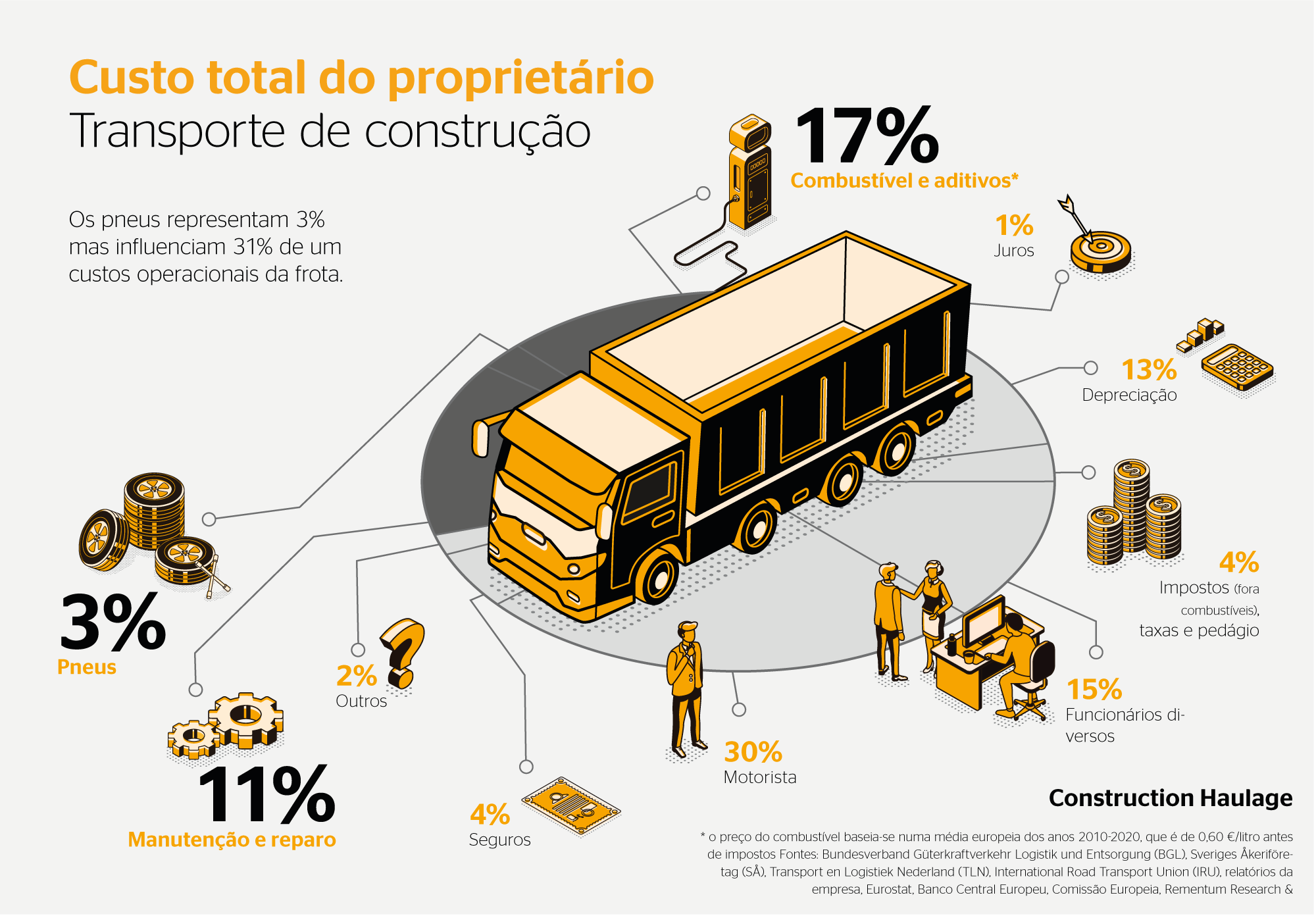 (imagem com ilustração de caminhão de construção, com elementos ao redor simbolizando os custos da frota)