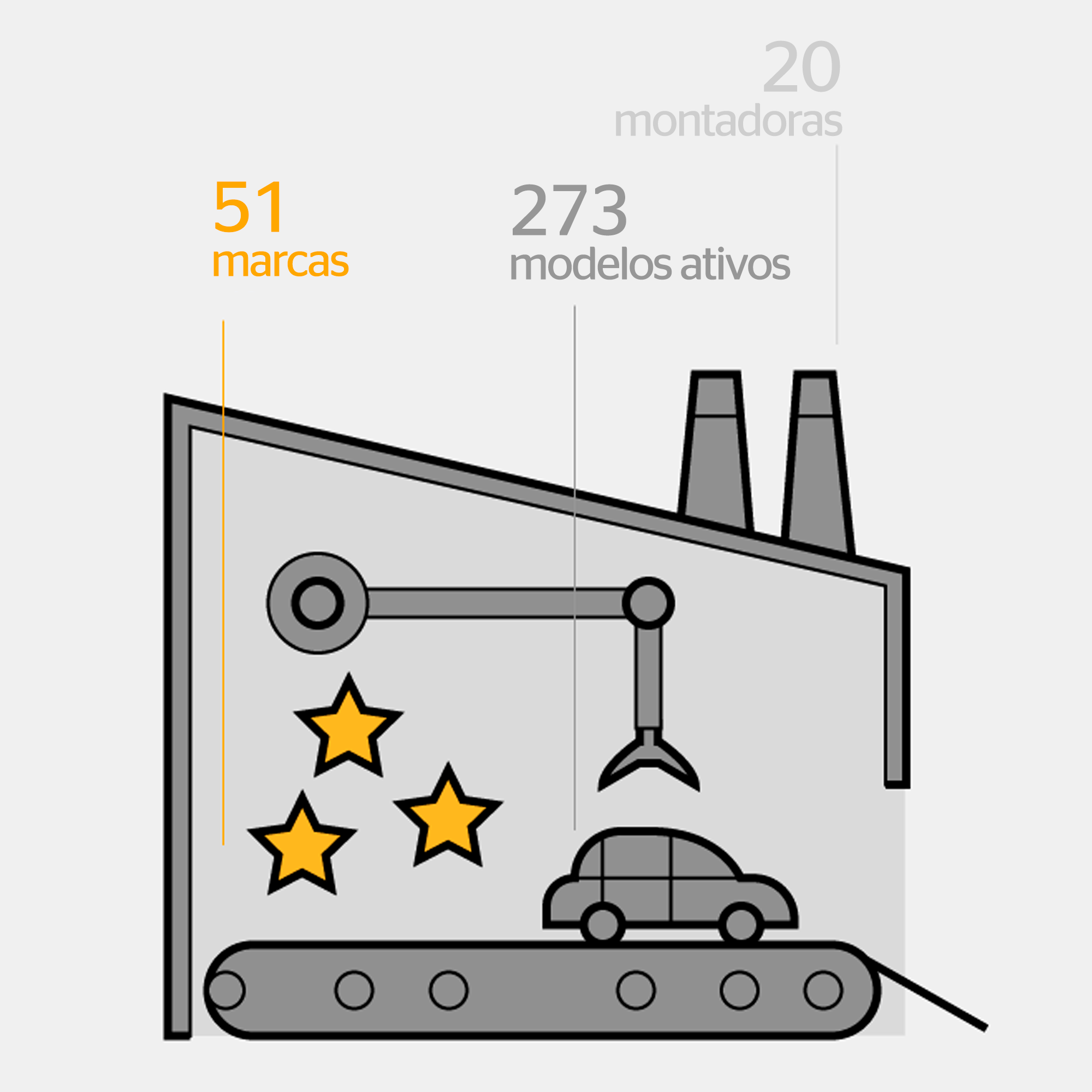 Continental é equipamento original de 20 montadoras, 51 marcas e 273 modelos ativos de veículos em todo o mundo