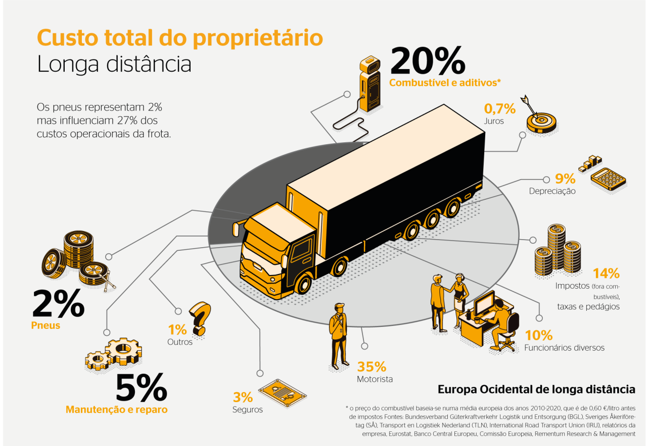(imagem com ilustração de caminhão de longa distância, com elementos ao redor simbolizando os custos da frota)