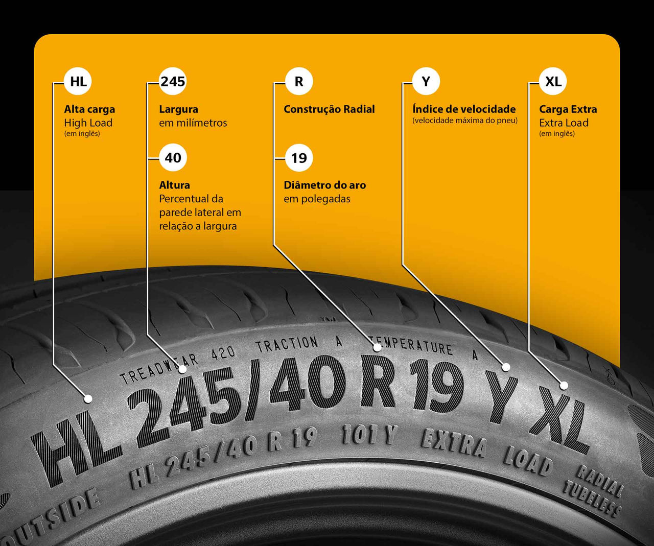 (Infográfico com a legenda das siglas dos pneus Continental Extra Load)